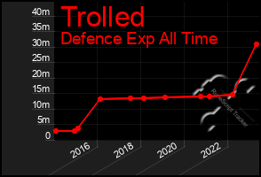 Total Graph of Trolled