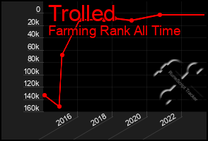 Total Graph of Trolled