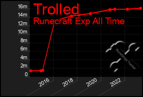 Total Graph of Trolled