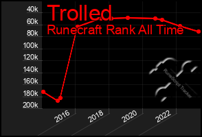 Total Graph of Trolled