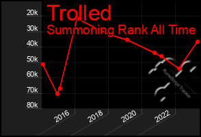 Total Graph of Trolled