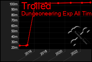 Total Graph of Trolled