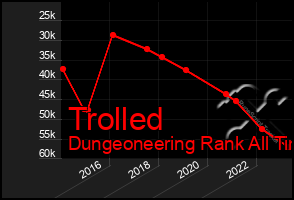 Total Graph of Trolled