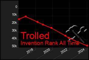 Total Graph of Trolled