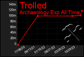 Total Graph of Trolled