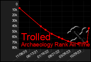 Total Graph of Trolled