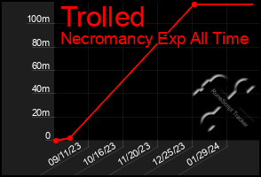 Total Graph of Trolled