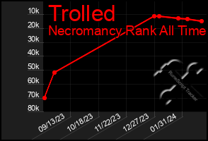 Total Graph of Trolled