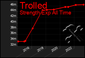 Total Graph of Trolled