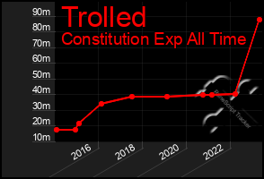 Total Graph of Trolled