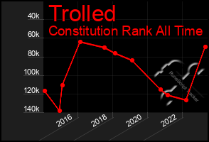 Total Graph of Trolled