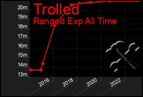 Total Graph of Trolled