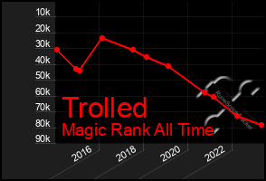 Total Graph of Trolled