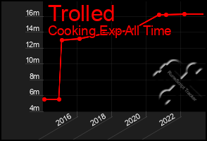 Total Graph of Trolled