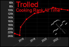 Total Graph of Trolled