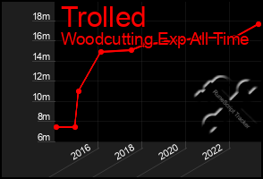 Total Graph of Trolled