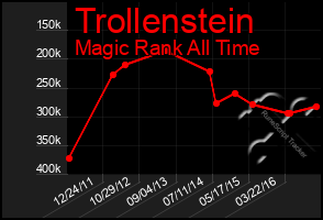 Total Graph of Trollenstein