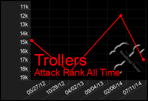 Total Graph of Trollers