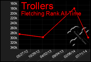 Total Graph of Trollers