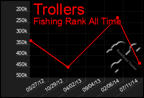 Total Graph of Trollers