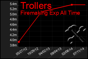 Total Graph of Trollers