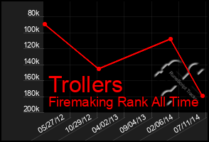 Total Graph of Trollers