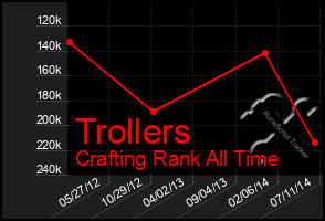 Total Graph of Trollers