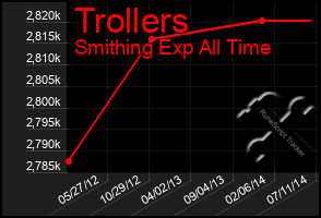 Total Graph of Trollers