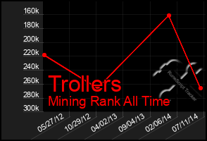 Total Graph of Trollers