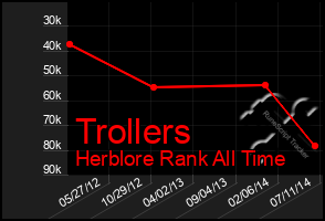 Total Graph of Trollers