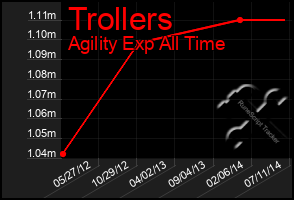 Total Graph of Trollers