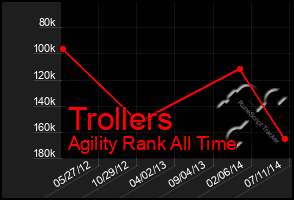 Total Graph of Trollers