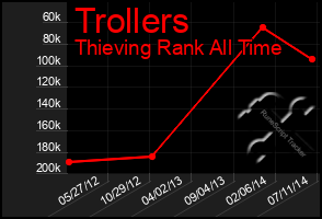 Total Graph of Trollers