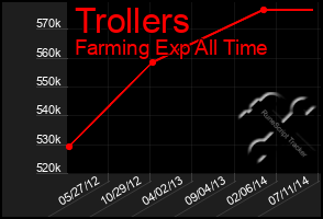 Total Graph of Trollers