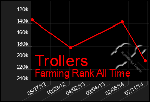 Total Graph of Trollers