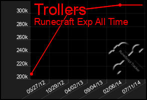 Total Graph of Trollers