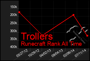 Total Graph of Trollers