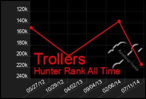 Total Graph of Trollers