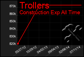 Total Graph of Trollers