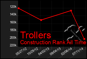 Total Graph of Trollers