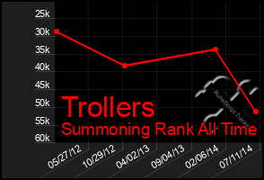 Total Graph of Trollers