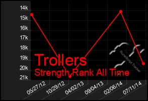 Total Graph of Trollers