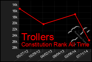 Total Graph of Trollers