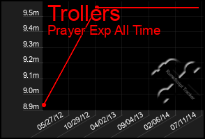 Total Graph of Trollers