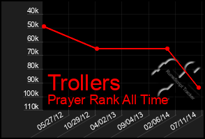 Total Graph of Trollers