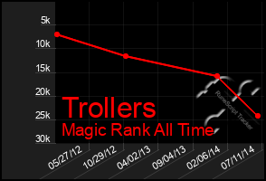 Total Graph of Trollers