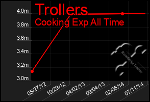 Total Graph of Trollers