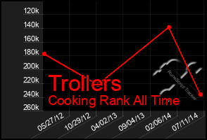 Total Graph of Trollers