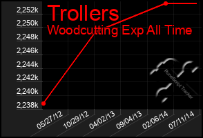 Total Graph of Trollers