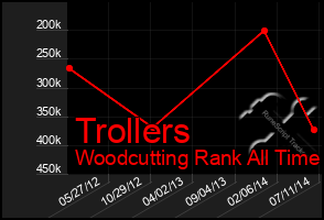 Total Graph of Trollers